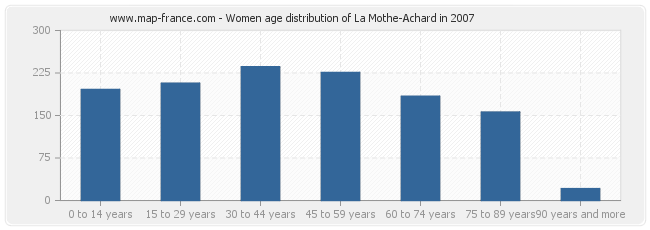 Women age distribution of La Mothe-Achard in 2007